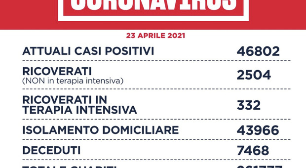 Covid Lazio, bollettino oggi 23 aprile: 1121 positivi, a Roma 628. Diminuiscono i casi, i decessi, le terapie intensive e i ricoveri