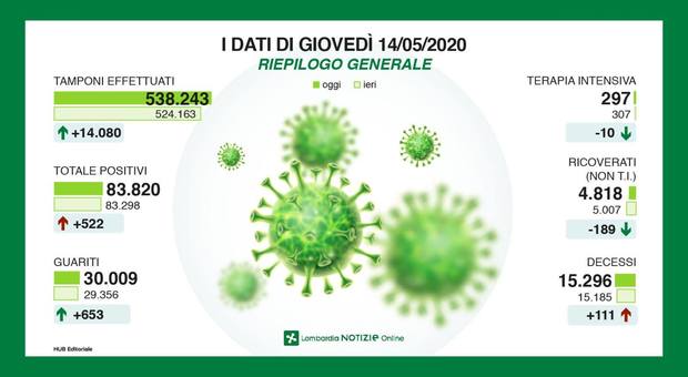 Coronavirus in Lombardia: 111 decessi e 522 nuovi contagiati nelle ultime 24 ore. Diminuiscono i ricoverati