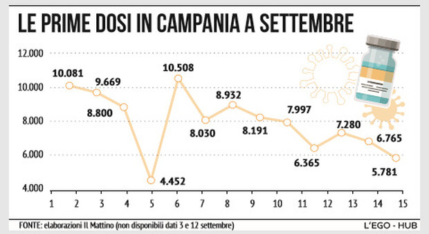 Vaccini Covid in Campania: un milione di dosi in frigo, sospese le forniture di Pfizer e Moderna