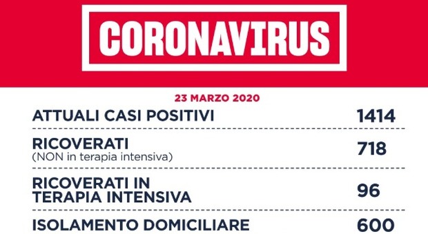 Coronavirus, a Roma 109 nuovi casi (ieri 135): nel Lazio 157. D'Amato: «Niente illusioni, ma trend in calo»