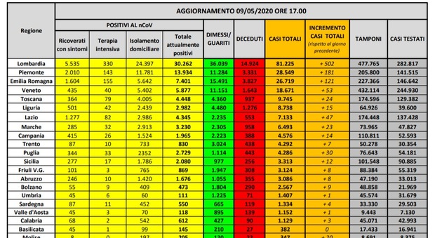 Covid Italia, bollettino: 3.119 malati in meno, 218.268 contagi totali (+1.083), 30.395 morti (+194), 103.031 guariti (+4.008)