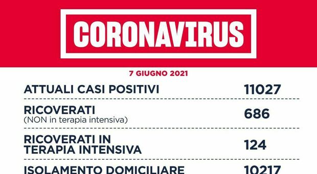 Covid Lazio, bollettino 7 giugno: 170 nuovi casi, mai così pochi da settembre. Junior Open Day il 12-13 giugno