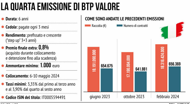 Btp Valore, come guadagnare fino a 20 mila euro: quanto investire e quanto bisogna aspettare