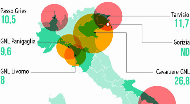 Gas, nessun pericolo per l'inverno: l'Italia ha riempito gli stoccaggi al 95%. Prezzo del metano in rialzo