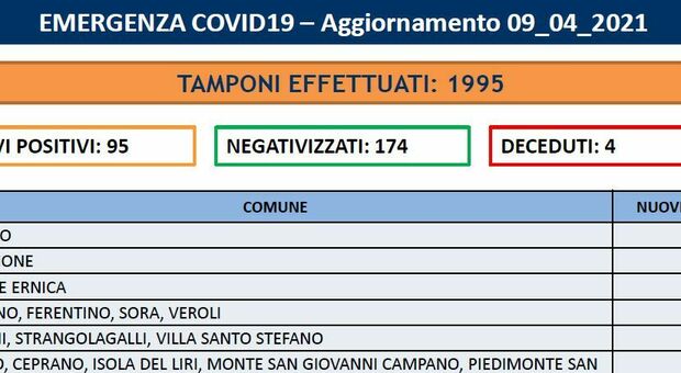 Contagi in calo in provincia di Frosinone, ma ora preoccupa Cassino: boom di cluster in famiglia