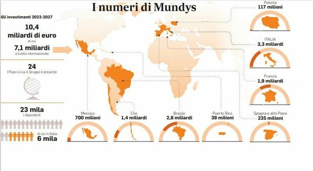 Mundys, la controllata Abertis gestirà dalla Spagna 7,1 miliardi di lavori. Dalla Francia al Cile