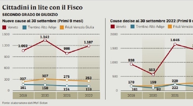 Veneto, le liti con il Fisco in deciso aumento ma ora scatta la "tregua"