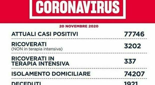 Coronavirus nel Lazio, bollettino 20 novembre: 41 morti e 2.667 casi in più