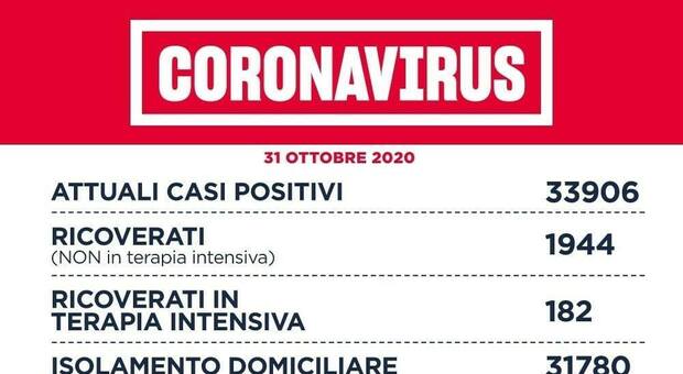 Covid Lazio, bollettino oggi 30 ottobre: 2.289 casi (1.180 a Roma), 22 morti