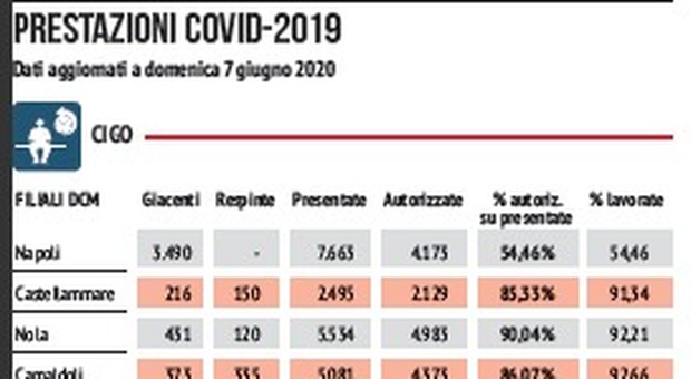 Cassa integrazione, imbuto a Napoli: per 10mila pratiche niente sussidio Covid