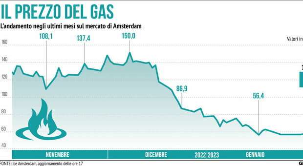 Gas, il prezzo crolla sotto i 50 euro: ecco gli effetti sulla bollette (e i possibili nuovi tagli)