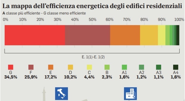 Casa, la stretta “green” europea che penalizza l’Italia. I proprietari saranno obbligati a ristrutturare