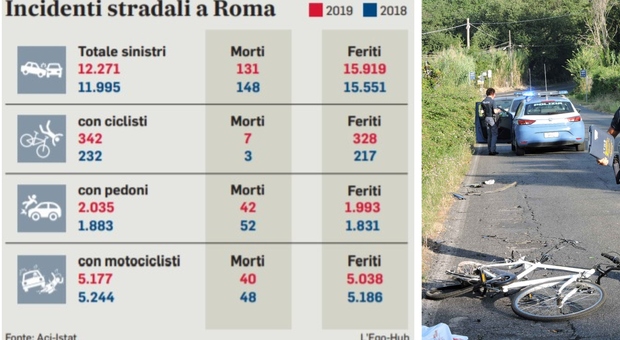 Roma, dossier Aci-Istat, in bici si muore di più: «Raddoppiati i decessi»