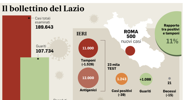 Vaccino Lazio, le Asl ai medici: «Vaccinate solo gli over 80 gravi»