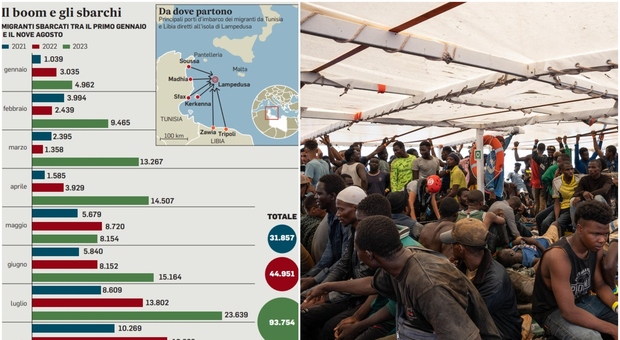 Migranti, Tunisia travolta dai flussi: si teme l’ondata dal Niger. Preoccupa il destino di 300mila rifugiati