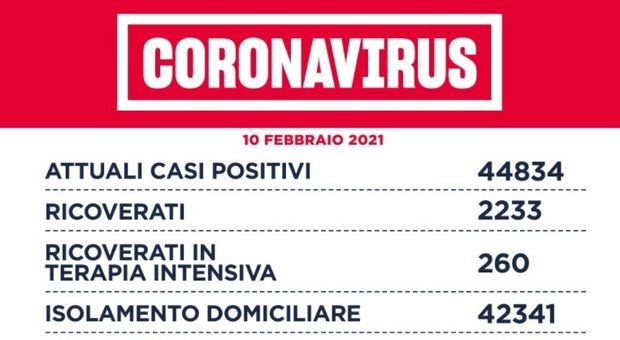 Covid Lazio, bollettino 10 febbraio: 1.027 positivi (+180) e 51 morti (+18). D'Amato: «Regione non cambia colore»