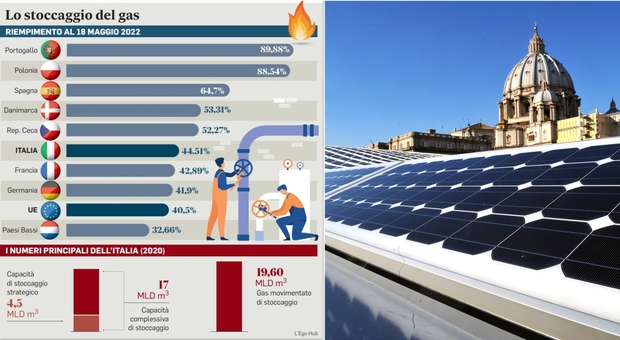 Gas, nuovi prestiti per l’Italia: l’atomo torna in agenda. Via al piano per installare pannelli solari sui tetti di tutti gli edifici