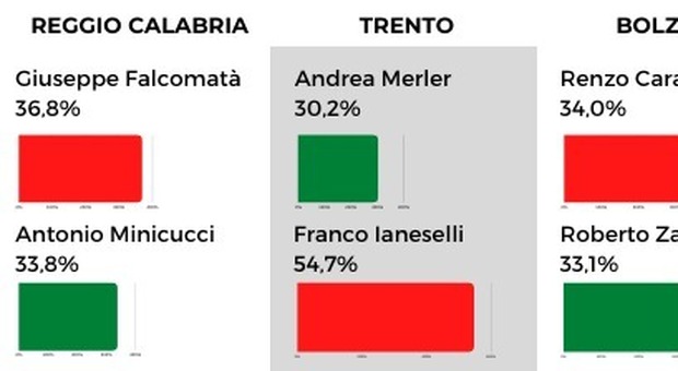 Elezioni comunali, diretta risultati: in corso lo spoglio in tutta Italia