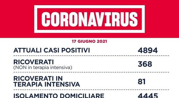 Lazio, 119 casi (66 a Roma) e 8 morti. D'Amato: «Entro il 10 agosto 70% di vaccinati»