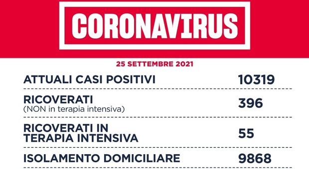 Covid Lazio, bollettino oggi 25 settembre: 306 nuovi casi positivi (-55) e 2 morti (-4). A Roma 150 contagi
