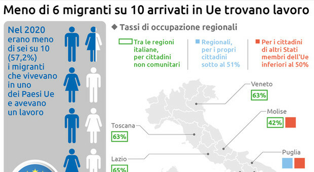 Eurostat, Sardegna prima per occupazione migranti
