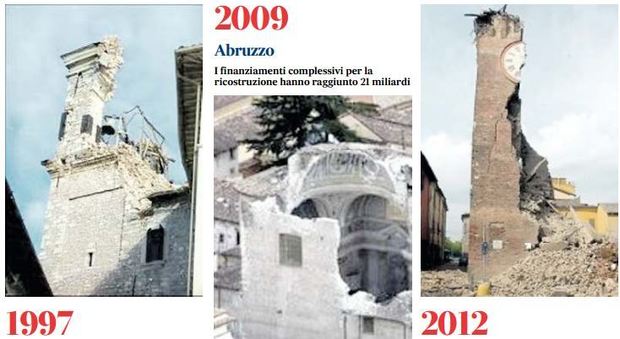 Terremoto: Umbria, Emilia e Abruzzo: quei 16 miliardi mai spesi