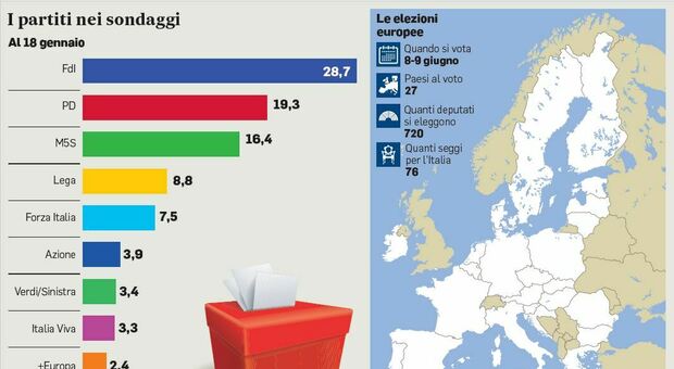 Elezioni europee, Meloni e l’obiettivo 30%: un segnale a rivali e alleati. I dubbi del partito