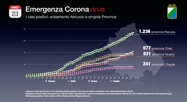 I contagi in Abruzzo ripartiti per Asl di competenza