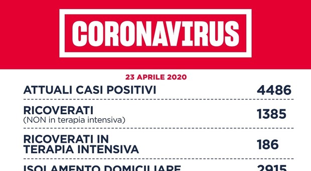 Coronavirus: Roma, 45 nuovi contagi. Nel Lazio 79 positivi