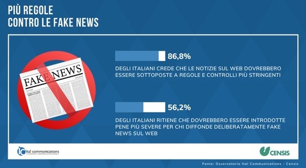 Fake news in Italia, il rapporto Censis-Ital Communications: dai rischi alla necessità di regole