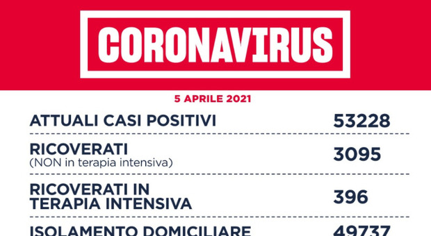 Covid Lazio, il bollettino di oggi: 1.419 positivi (700 a Roma) e 32 morti: più terapie intensive e decessi