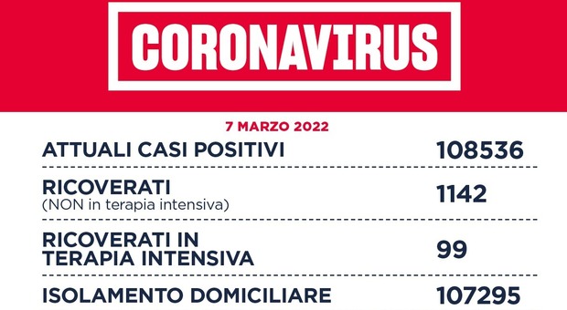 Covid Lazio, bollettino 7 marzo 2022: 2.444 casi (1.309 a Roma) e 5 morti