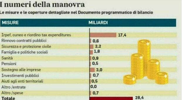  i nuovi importi con la manovra. «Fino 5.540 euro nel primo anno, si sale a 7mila dal terzo figlio»