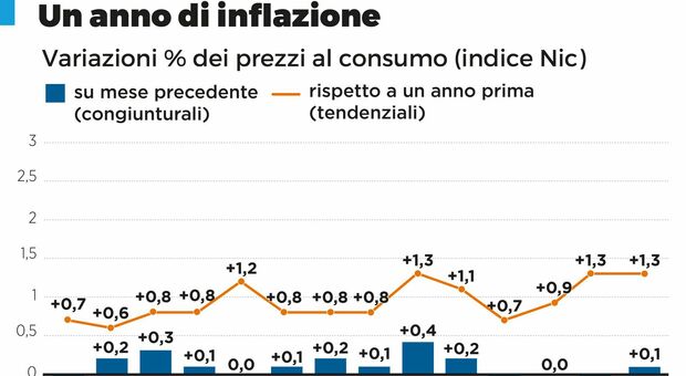 https://statics.cedscdn.it/photos/MED/82/40/8598240_17103036_inflazione_istat_crescita_s_p.jpg