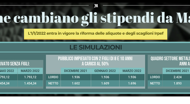 Stipendi, nuove buste paga a marzo: come cambiano (in meglio e in peggio) per 22 milioni di italiani