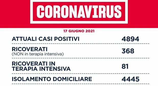 Covid nel Lazio, il bollettino di giovedì 17 giugno: 8 morti e 119 nuovi positivi (66 a Roma)