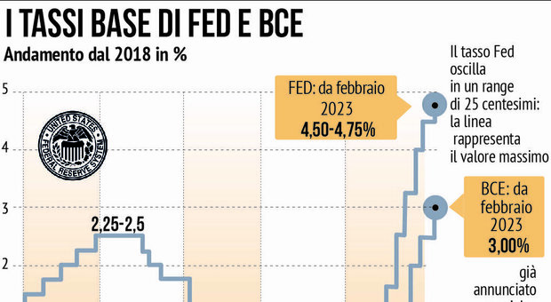 I tassi di interesse della Fed e della Bce negli ultimi anni