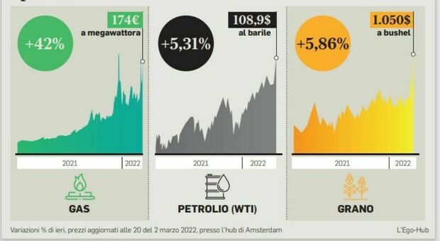 Metano e petrolio, prezzi impazziti: alta tensione sulle scorte