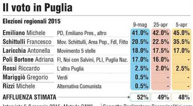 Regionali, il sondaggio I numeri ora “premiano” Schittulli, secondo dietro Emiliano