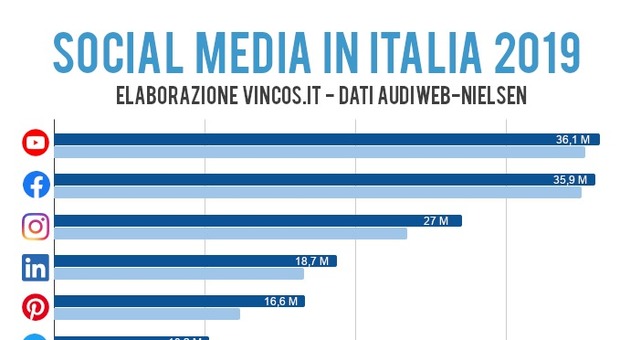 Social media 2019: in Italia è Youtube il più usato, boom di Tik Tok. Su Facebook spendiamo la maggior parte del nostro tempo
