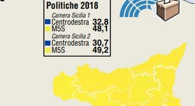 Elezioni, il ribaltone della Sicilia: 28 a zero per i 5Stelle