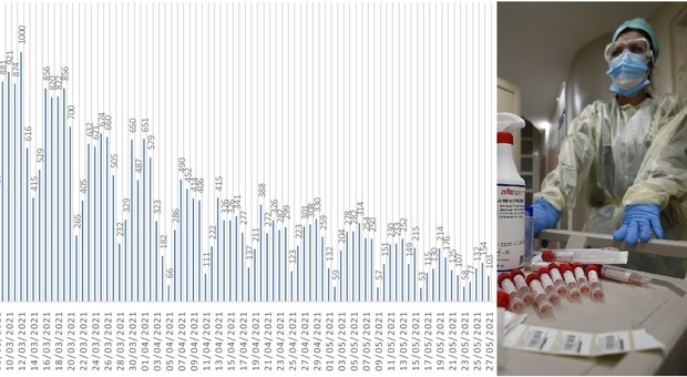 Coronavirus, nuovi positivi in calo nelle Marche (103): incidenza più alta nel nord della regione