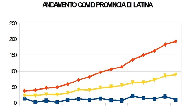 Coronavirus, dieci morti in provincia di Latina e dieci nuovi positivi: il totale sale a 193