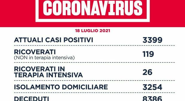 Covid Lazio, il bollettino di oggi 18 luglio: 471 nuovi casi (303 a Roma) e nessun morto