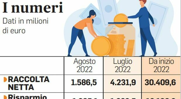Il risparmio in Italia, reti: ancora progressi in agosto e clienti a un passo dai 5 milion