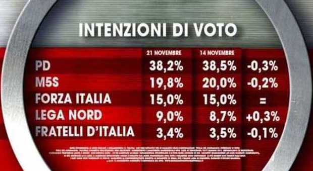 Sondaggi, cala la fiducia nel governo Renzi: sale la Lega di Salvini, scendono Pd e Grillo