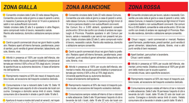 Zona arancione o gialla, dove vanno Veneto, Friuli Vg, Marche, Sardegna e Toscana? Lazio: «Zona bianca lontana»