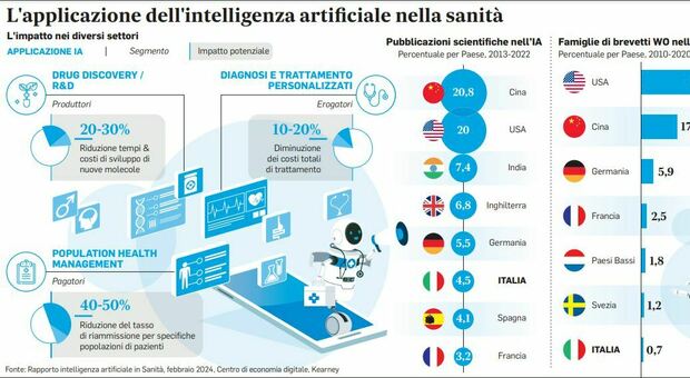 Intelligenza artificiale negli ospedali: riammissioni dimezzate e risparmi da 15 miliardi