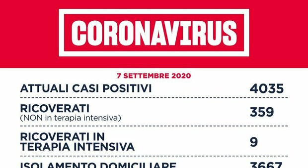 Coronavirus Lazio, 159 casi di cui 119 a Roma. Nessuna vittima