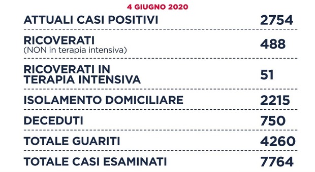 Coronavirus, a Roma 10 nuovi casi. Nel Lazio 11 positivi